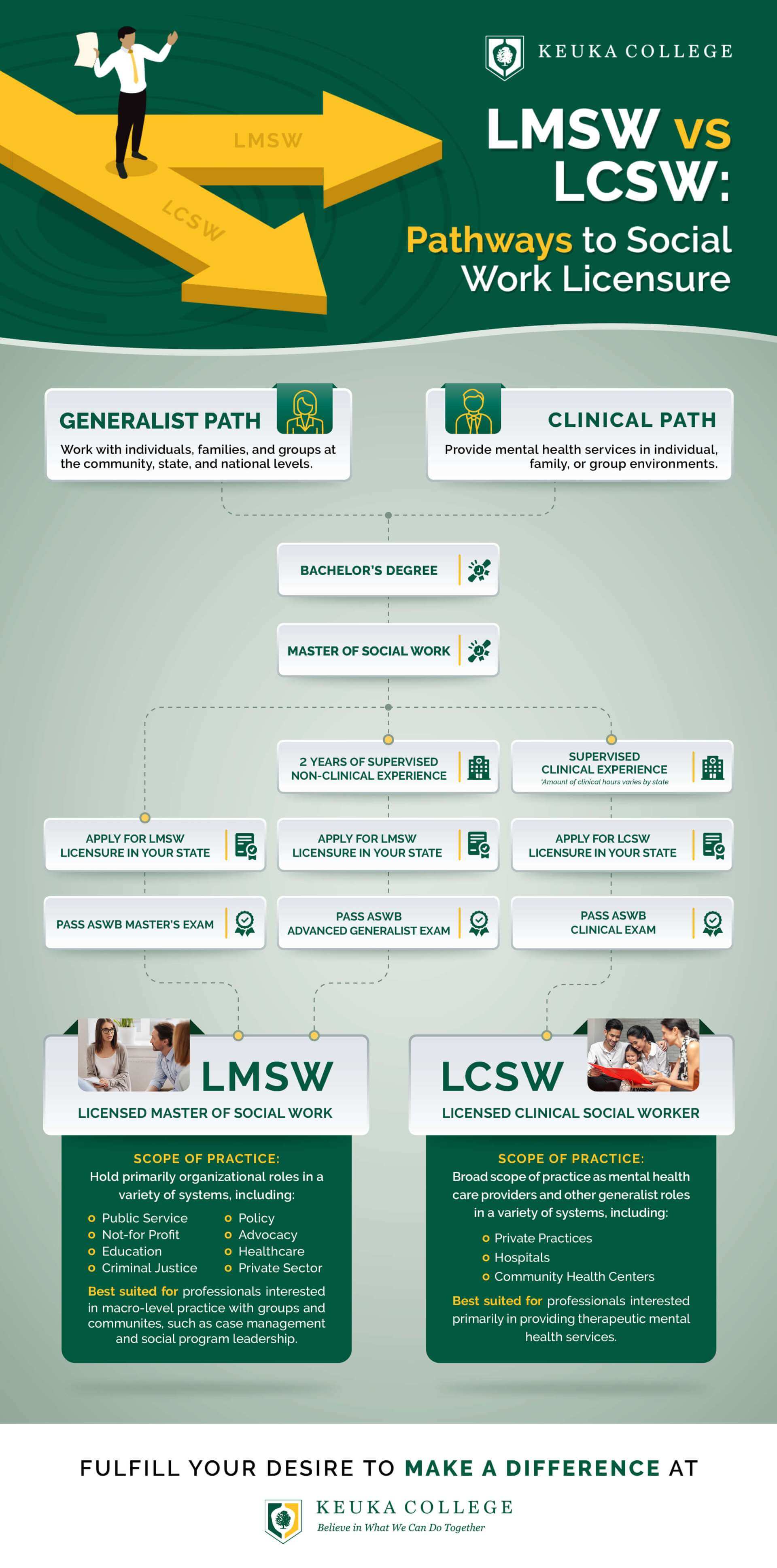 LMSW vs LCSW Infographic | Keuka College